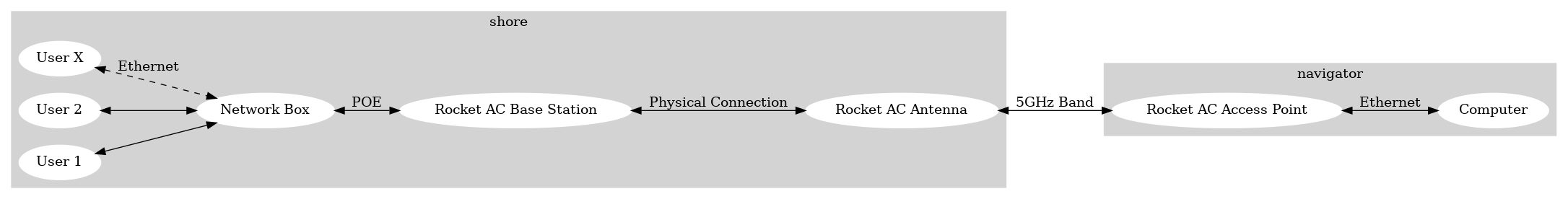 digraph G {
  rankdir=LR

  subgraph cluster_0 {
    style=filled;
    color=lightgrey;
    node [style=filled,color=white];
    a0 [label = "User X"];
    a1 [label = "User 2"];
    a2 [label = "User 1"];
    aa [label = "Network Box"]
    au [label = "Rocket AC Base Station"]
    an [label = "Rocket AC Antenna"]
    label = "shore";
  }

  subgraph cluster_1 {
    style=filled;
    color=lightgrey;
    node [style=filled,color=white];
    n0 [label = "Rocket AC Access Point"]
    n1 [label = "Computer"]
    label = "navigator";
  }

  a0 -> aa [style="dashed", label = "Ethernet", dir=both]
  a1 -> aa [dir=both]
  a2 -> aa [dir=both]
  aa -> au [dir=both, label = "POE"]
  au -> an [dir=both, label = "Physical Connection"]

  n0 -> n1 [label = "Ethernet", dir=both]

  an -> n0 [dir = both, label = "5GHz Band"]
}