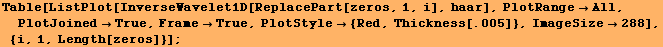 Table[ListPlot[InverseWavelet1D[ReplacePart[zeros, 1, i], haar], PlotRangeAll, PlotJoi ... 54;True, PlotStyle {Red, Thickness[.005]}, ImageSize288], {i, 1, Length[zeros]}] ;