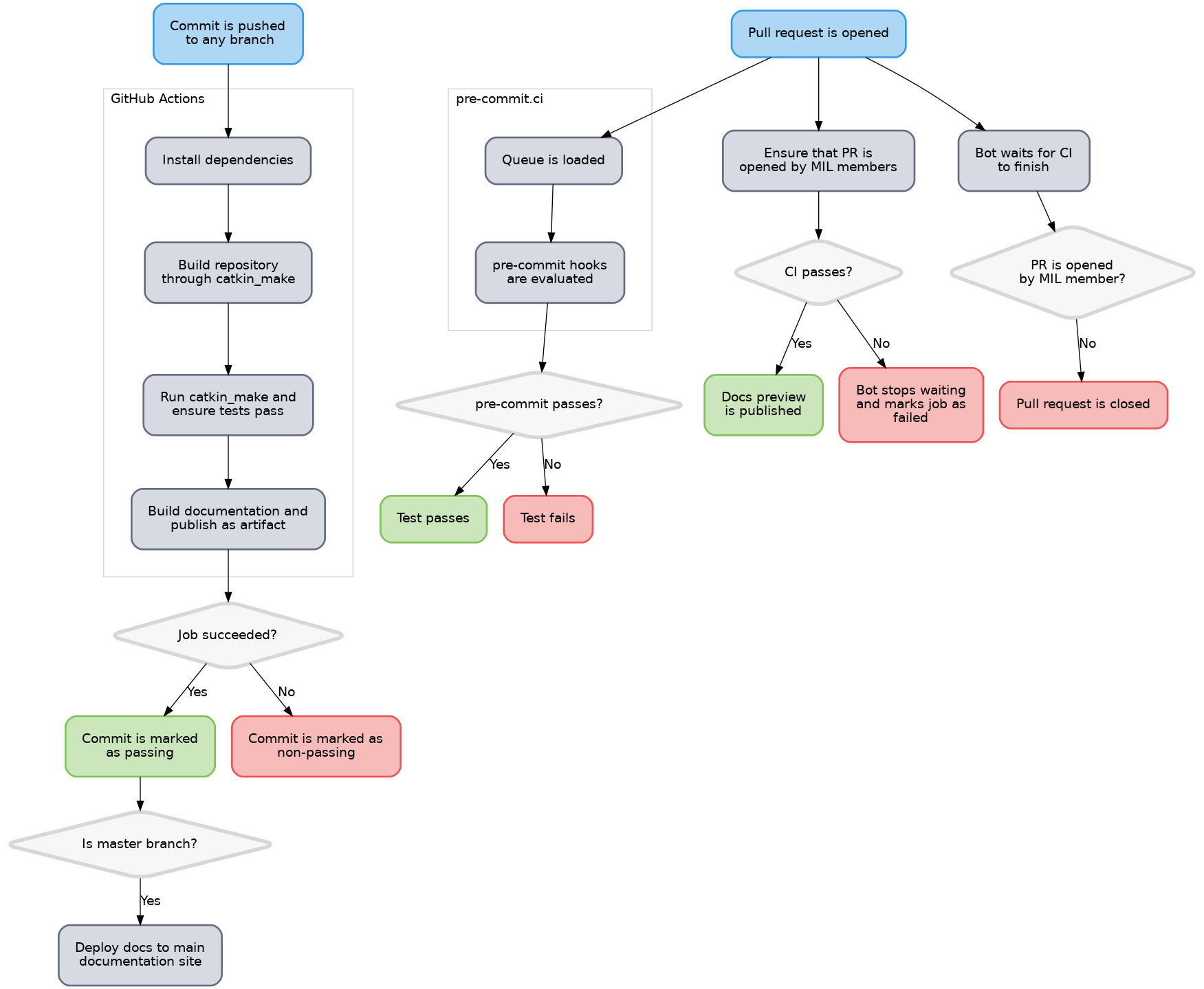 digraph CIDiagram {
    fontname="-apple-system, BlinkMacSystemFont, 'Segoe UI', Roboto, Oxygen, Ubuntu, Cantarell, 'Open Sans', 'Helvetica Neue', sans-serif"
    node [
        shape=rounded
        fontname="-apple-system, BlinkMacSystemFont, 'Segoe UI', Roboto, Oxygen, Ubuntu, Cantarell, 'Open Sans', 'Helvetica Neue', sans-serif"
        penwidth="2"
        margin=0.25
    ]
    graph [
        fontname="-apple-system, BlinkMacSystemFont, 'Segoe UI', Roboto, Oxygen, Ubuntu, Cantarell, 'Open Sans', 'Helvetica Neue', sans-serif"
        labeljust = l;
        color = lightgrey;
    ]
    edge [
        fontname="-apple-system, BlinkMacSystemFont, 'Segoe UI', Roboto, Oxygen, Ubuntu, Cantarell, 'Open Sans', 'Helvetica Neue', sans-serif"
    ]

    subgraph blue_nodes {
        node [
            style="rounded,filled"
            fillcolor="#aed6f5"
            color="#349be8"
        ]
        b1 [label="Commit is pushed\n to any branch"]
        b2 [label="Pull request is opened"]
    }

    subgraph green_nodes {
        node [
            style="rounded,filled"
            fillcolor="#cce6bc"
            color="#7fc256"
        ]
        green1 [label="Commit is marked\nas passing"];
        green2 [label="Test passes"];
        green3 [label="Docs preview\nis published"];
    }

    subgraph red_nodes {
        node [
            style="rounded,filled"
            fillcolor="#f7bbba"
            color="#ee5453"
        ]
        red1 [label = "Commit is marked as\nnon-passing"];
        red2 [label = "Test fails"];
        red3 [label = "Bot stops waiting\nand marks job as\nfailed"];
        red4 [label = "Pull request is closed"];
    }

    subgraph gray_nodes {
        node [
            style="rounded,filled"
            fillcolor="#d8dae3"
            color="#666d80"
        ]
        gray1 [label = "Ensure that PR is\nopened by MIL members"];
        gray2 [label = "Bot waits for CI\nto finish"];
        gray3 [label = "Deploy docs to main\ndocumentation site"]
    }

    subgraph decision_nodes {
        node [
            shape=diamond
            style="rounded,filled"
            fillcolor="#f7f7f7"
            color="#d6d6db"
            penwidth="4"
            margin=0.15
        ]
        d1 [label = "Job succeeded?"];
        d2 [label = "pre-commit passes?"];
        d3 [label = "CI passes?"];
        d4 [label = "PR is opened\nby MIL member?"];
        d5 [label = "Is master branch?"];
    }

    subgraph cluster_0 {
        label = "GitHub Actions";
        margin = 30;
        node [
            style="rounded,filled"
            fillcolor="#d8dae3"
            color="#666d80"
        ]
        g1 [label="Install dependencies"]
        g2 [label="Build repository\nthrough catkin_make"]
        g3 [label="Run catkin_make and\nensure tests pass"]
        g4 [label = "Build documentation and\npublish as artifact"]
        // g2 [label="pre-commit.ci"]
        g1 -> g2 -> g3 -> g4;
    }

    subgraph cluster_1 {
        // Labels
        label = "pre-commit.ci";
        margin = 30;

        node [
            style="rounded,filled"
            fillcolor="#d8dae3"
            color="#666d80"
        ]

        p1 [label = "Queue is loaded"];
        p2 [label = "pre-commit hooks\nare evaluated"];
        p1 -> p2;
    }

    b1 -> g1;
    b2 -> p1;
    b2 -> gray1;
    b2 -> gray2;
    g4 -> d1;
    p2 -> d2;
    gray1 -> d3;
    d3 -> green3 [label = "Yes"];
    d3 -> red3 [label = "No"];
    gray2 -> d4;
    d4 -> red4 [label = "No"];
    d2 -> green2 [label = "Yes"];
    d2 -> red2 [label = "No"];
    d1 -> green1 [label = "Yes"];
    green1 -> d5;
    d5 -> gray3 [label = "Yes"];
    d1 -> red1 [label = "No"];
}