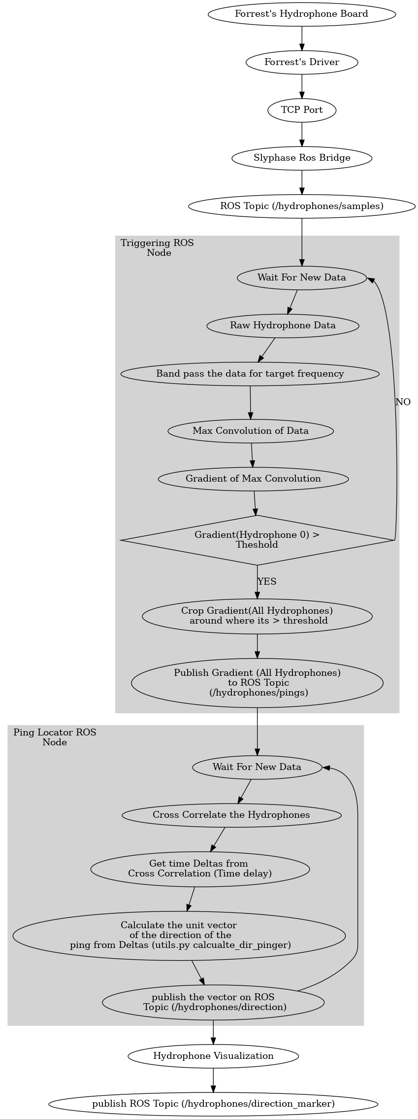 digraph passive_sonar {

  "Forrest's Hydrophone Board" ->
  "Forrest's Driver" ->
  "TCP Port" ->
  "Slyphase Ros Bridge"->
  "ROS Topic (/hydrophones/samples)" ->
  wait_for_new_data_triggering;

  subgraph cluster_triggering
  {
    style=filled;
    color=lightgrey;
    label = "Triggering ROS \nNode";
    labeljust="l";
    "Gradient(Hydrophone 0) >\nTheshold" [shape=diamond];
    wait_for_new_data_triggering[label="Wait For New Data"];
    wait_for_new_data_triggering ->
    "Raw Hydrophone Data"->
    "Band pass the data for target frequency"->
    "Max Convolution of Data"->
    "Gradient of Max Convolution"->
    "Gradient(Hydrophone 0) >\nTheshold";

    "Gradient(Hydrophone 0) >\nTheshold":e ->
    wait_for_new_data_triggering:e [label="NO"];

    "Gradient(Hydrophone 0) >\nTheshold":s ->
    "Crop Gradient(All Hydrophones)\n around where its > threshold":n [label="YES"];

    "Crop Gradient(All Hydrophones)\n around where its > threshold" ->
    "Publish Gradient (All Hydrophones)\n to ROS Topic\n (/hydrophones/pings)";

  }

  "Publish Gradient (All Hydrophones)\n to ROS Topic\n (/hydrophones/pings)"->
  wait_for_new_data_ping_locator;

  "Hydrophone Visualization";

  subgraph cluster_ping_locator
  {
    style=filled;
    color=lightgrey;
    label = "Ping Locator ROS\nNode";
    labeljust="l";

    wait_for_new_data_ping_locator[label="Wait For New Data"];
    wait_for_new_data_ping_locator ->
    "Cross Correlate the Hydrophones" ->
    "Get time Deltas from \nCross Correlation (Time delay)" ->
    "Calculate the unit vector\n of the direction of the\n ping from Deltas (utils.py calcualte_dir_pinger)" ->
    "publish the vector on ROS\n Topic (/hydrophones/direction)" ->
    wait_for_new_data_ping_locator:e;

  }

  "publish the vector on ROS\n Topic (/hydrophones/direction)" ->
  "Hydrophone Visualization";

  "Hydrophone Visualization" ->
  "publish ROS Topic (/hydrophones/direction_marker)"

}