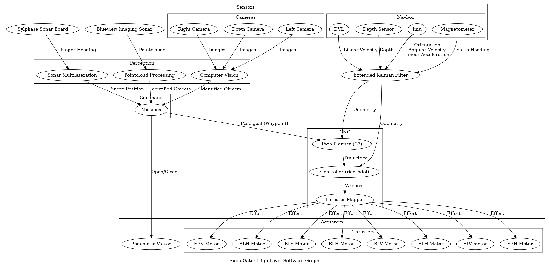 digraph subjugator {
  label="SubjuGator High Level Software Graph";

  subgraph clusterSensors {
    label="Sensors";

    imaging_sonar[label="Blueview Imaging Sonar"];

    subgraph clusterCameras {
      label="Cameras";
      left_camera[label="Left Camera"];
      right_camera[label="Right Camera"];
      down_camera[label="Down Camera"];
    }

    subgraph clusterNavbox {
      label="Navbox";

      imu[label="Imu"];
      magnetometer[label="Magnetometer"];
      dvl[label="DVL"];
      depth_sensor[label="Depth Sensor"];
    }

    sonar_board[label="Sylphase Sonar Board"];
  }

  sonar_board -> multilateration [label="Pinger Heading"];

  multilateration -> missions [label="Pinger Position"];

  state_estimation[label="Extended Kalman Filter"];
  imu -> state_estimation [label="Orientation\nAngular Velocity\nLinear Acceleration"];
  magnetometer -> state_estimation [label="Earth Heading"];
  dvl -> state_estimation [label="Linear Velocity"];
  depth_sensor -> state_estimation [label="Depth"];

  subgraph clusterCommand {
    label="Command";

    missions[label="Missions"];
  }

  missions -> Valves [label="Open/Close"]

  subgraph clusterPerception {
    label="Perception";

    computer_vision[label="Computer Vision"];
    pointcloud[label="Pointcloud Processing"];
    multilateration[label="Sonar Multilateration"];
  }

  imaging_sonar -> pointcloud [label="Pointclouds"];
  pointcloud -> missions [label="Identified Objects"];

  subgraph clusterActuators {
    label="Actuators";

    subgraph clusterThrusters {
      label="Thrusters";

      flh[label="FLH Motor"];
      flv[label="FLV motor"];

      frh[label="FRH Motor"];
      frv[label="FRV Motor"];

      blh[label="BLH Motor"];
      blv[label="BLV Motor"];

      brh[label="BLH Motor"];
      brv[label="BLV Motor"];
    }

    Valves[label="Pneumatic Valves"];
  }

  subgraph clusterGNC {
    label="GNC";
    path_planner[label="Path Planner (C3)"];
    controller[label="Controller (rise_6dof)"];
    thrust_mapper[label="Thruster Mapper"];

    path_planner -> controller [label="Trajectory"];
    thrust_mapper -> {flv, flh, frv, frh, blv, blh, brv, brh} [label="Effort"];
  }

  missions -> path_planner [label="Pose goal (Waypoint)"];
  {controller} -> thrust_mapper [label="Wrench"];
  state_estimation -> {path_planner, controller} [label="Odometry"];
  {left_camera, right_camera, down_camera} -> computer_vision [label="Images"];
  computer_vision -> missions [label="Identified Objects"];
}